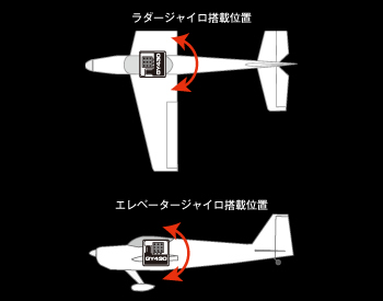 Futaba ジャイロ | ジェットエンジンラジコン用 | JETSET